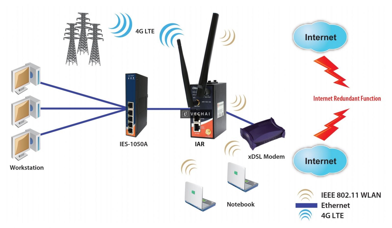 Giải pháp truyền dữ liệu qua sóng di động 4G LTE 5G