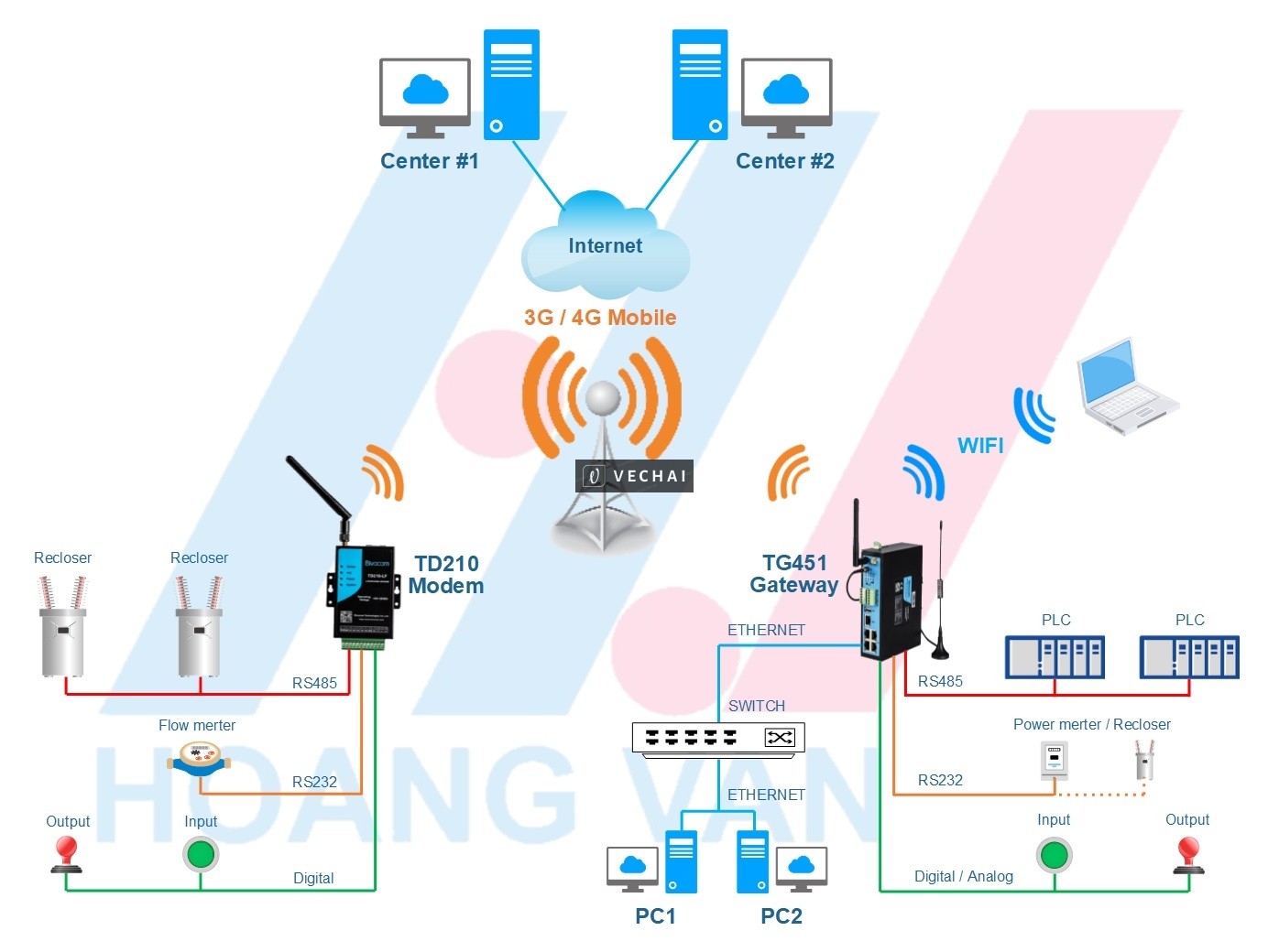 Giải pháp truyền dữ liệu qua sóng di động 4G LTE 5G